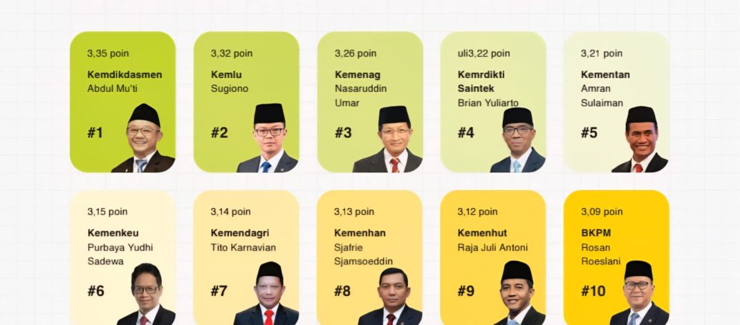 Evaluasi Kinerja 1 Tahun Kabinet Merah Putih, Kemendikdasmen menempati peringkat pertama